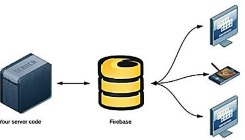Gambar 1. Arsitektur Sistem Firebase 