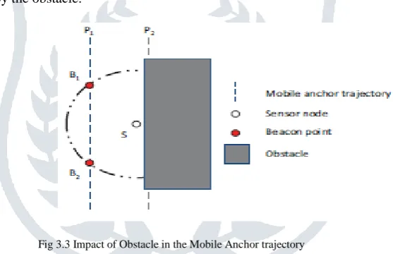 Fig 3.3 Impact of Obstacle in the Mobile Anchor trajectory  