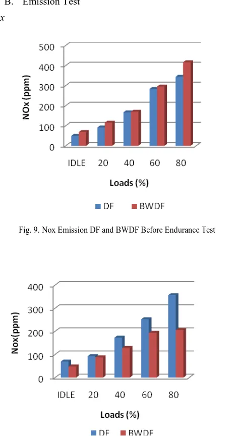 Fig. 7. Fuel Consumption Before Endurance Test 