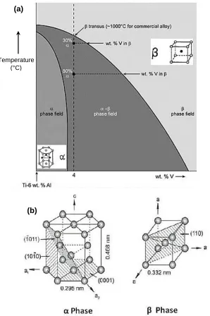 Figure 2.10: (a) Phase diagram of Ti-6Al-4V showing the different types of titanium alloys based on the alloying composition, (b) Unit cell of hexagonal close packed structure and body centred cubic structure of the α and β phase in a Ti-6Al-4V alloy [28] 
