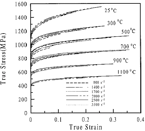 Figure 2.13: Variation of ultimate tensile strength and yield stress of Ti-6Al-4V with temperature [32, 33, 34] 
