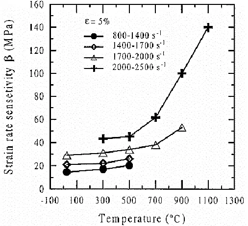 Figure 2.14: Variations of strain rate sensitivity as a function of temperature for deformation at a true strain of 0.05 under different strain rate ranges [31] 
