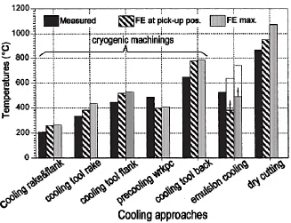 Figure 2.19: Measured and predicted cutting tool temperatures under different machining environments [54] 