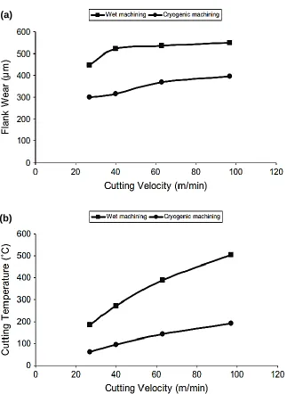 Figure 2.20: Comparison of (a) flank wear, (b) cutting zone temperature under wet and cryogenic machining of Ti-6Al-4V with increasing cutting velocity [61] 