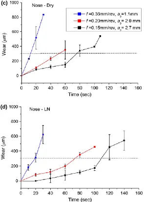 Figure 2.21: (a, b) Average wear of the primary flank during dry cutting and using cryogenic coolant, (c, d) Average wear of the nose during dry cutting and using cryogenic coolant [62]  