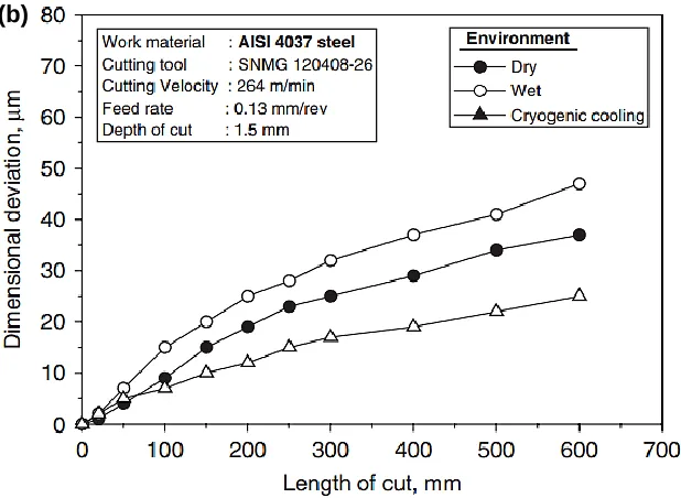 Figure 2.22: Variation of (a) surface roughness, and (b) dimensional accuracy with machining time under different cutting environments [52] 