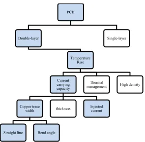 Figure 2.1: K-chart for PCB characteristics 