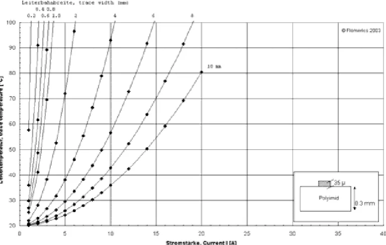 Figure 2.2: Mean temperature of a trace (in 20°C ambient) [3] 