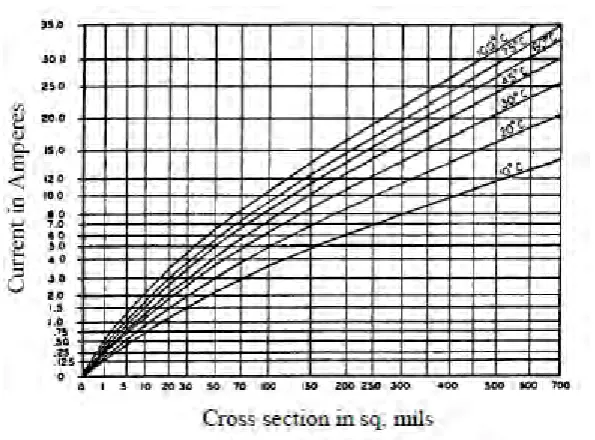 Figure 2.3: Identified current for external conductor sizing chart [2] 