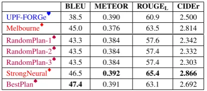 Table 1: Results for all categories. Team color indicatesthe type of system used (Based + NMTNMT♦, Rule-Based♥, Rule-♠).
