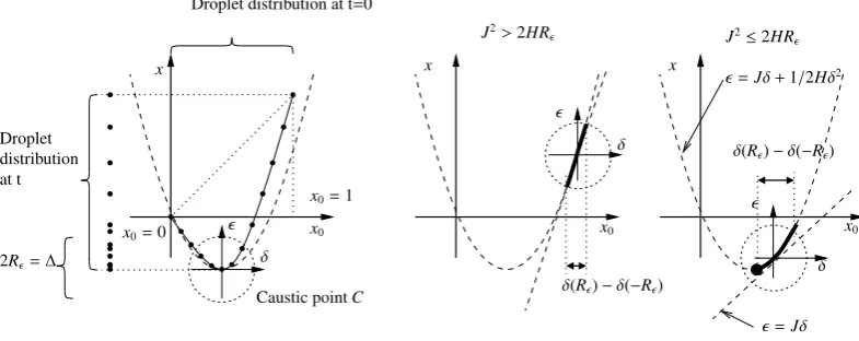 Figure 8: Left:order FLA. Axes Schematic representation of the deformation of the dispersed continuum at the vicinity of a fold