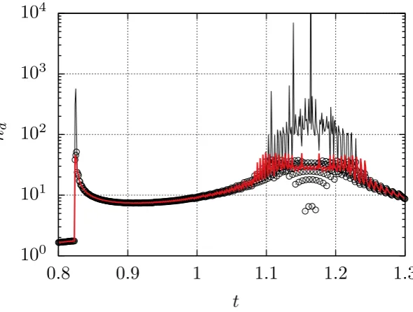 Figure 11:Total number density ˆresult inferred from the second order FLA. Circles: result inferred from box counting on the same length scale