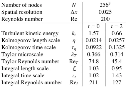 Table 1: Non-dimensional parameters for the Direct Numerical Simulation of homogeneous and isotropic turbulence, at t = 0 and at t = 2.