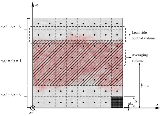 Figure 12: Topology of the numerical experiment. Red dots: sample droplets with nAn example of the DNS mesh is shown in the bottom right corner