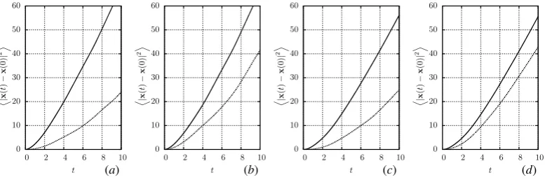 Figure 13: Time evolution of the ensemble averaged squared displacement for droplets dispersing in homogeneous and isotropic turbulence