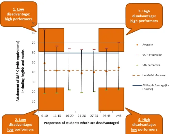 Figure 4 Performance of schools with similar proportion of  disadvantaged students – proportion of disadvantaged students  achieving five good GCSEs including English and Maths 