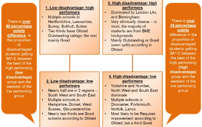 Figure 5 Analysis of ‘extreme’ performing schools for disadvantaged children 