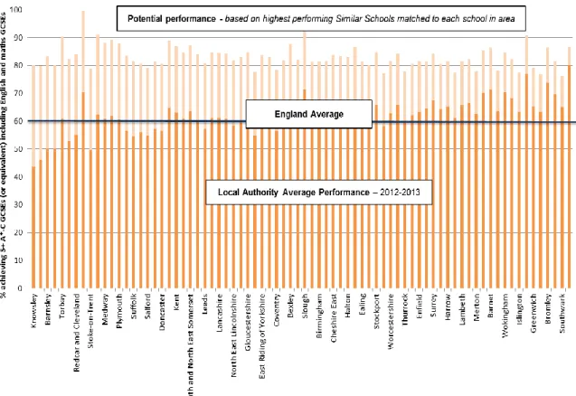 Figure 6 Variation by local authority between actual performance and  potential performance based on the best similar school 