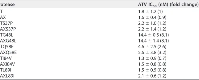TABLE 3 Susceptibilities of HIV-1 strains carrying WT or MAX protease variants to ATV