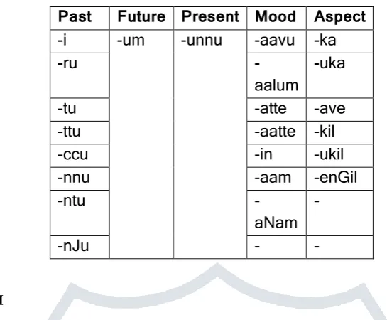 Table 3. showing suffixes associated with Malayalam Verb. 