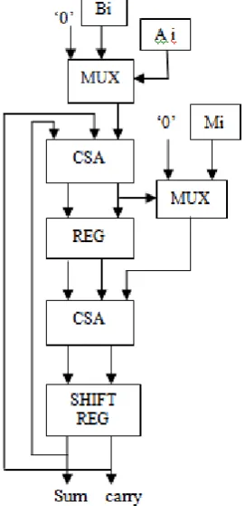 Fig. 1: Structure of a Montgomery multiplier with pipelining stages.                                                                                                                                                                                                                                                                                                