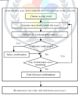 Fig 1. Syndrome calculation 