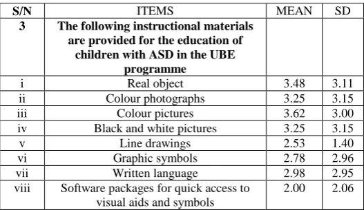 Table I: The mean responses on the policy provisions on the education of autistic children in the UBE programme Table I shows that out of the four areas identified for 