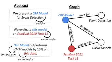 Figure 1: A scientiﬁc text showing the annotations ofan information extraction system and the correspond-ing graphical representation