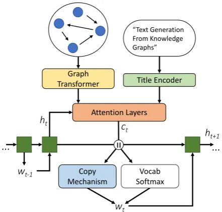 Figure 3: GraphWriter Model Overview