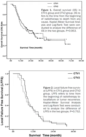 Figure 1. Overall survival (OS) in CTV1 group and CTV2 group. OS re-