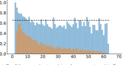 Figure 3: Accuracy (blue) of our best single modelwith respect to the candidate set size (on the top) andnodes set size (on the bottom) on the validation set