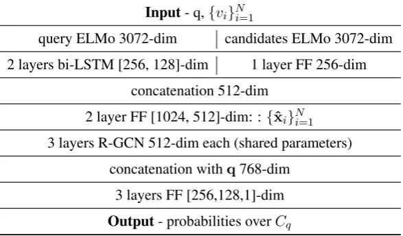 Table 6: Samples from WIKIHOP set where Entity-GCN fails. p indicates the predicted likelihood.
