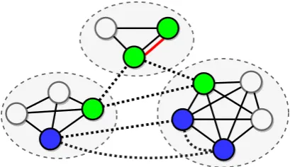 Figure 2: Supporting documents (dashed ellipses) or-ganized as a graph where nodes are mentions of ei-ther candidate entities or query entities