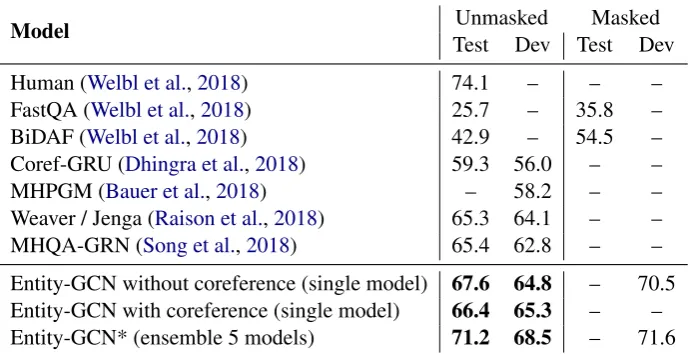 Table 2: Accuracy of different models on WIKIHOP closed test set and public validation set