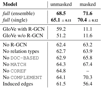 Table 3: Ablation study on WIKITheponents and other rows indicate models trained withouta component of interest