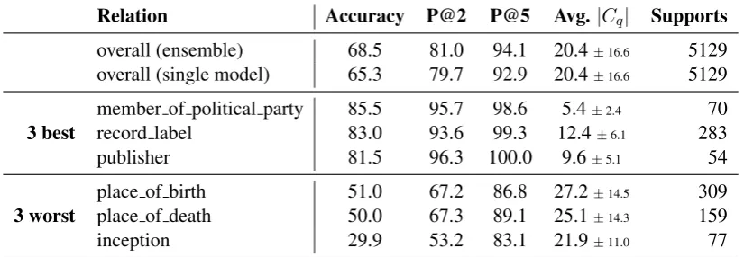 Table 4: Accuracy and precision at K (P@K in the table) analysis overall and per query type