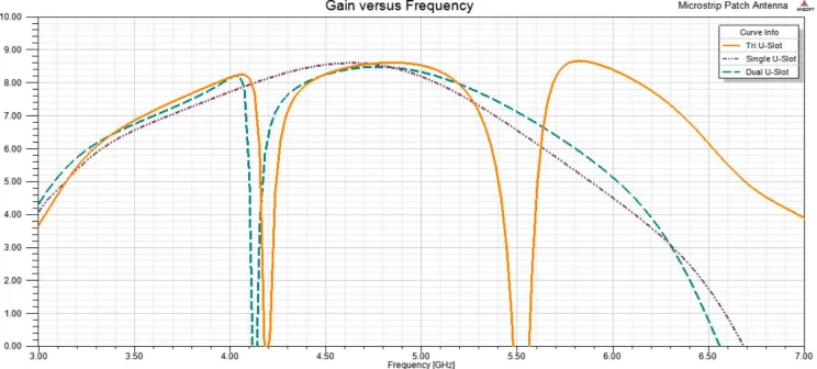 Fig 3: Return loss Vs Frequency of different slot models   
