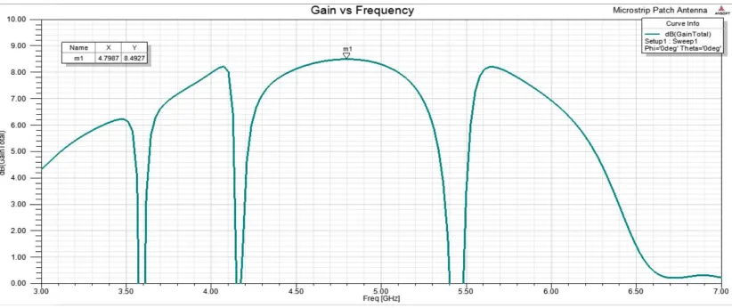 Fig 7: Parametric analysis  