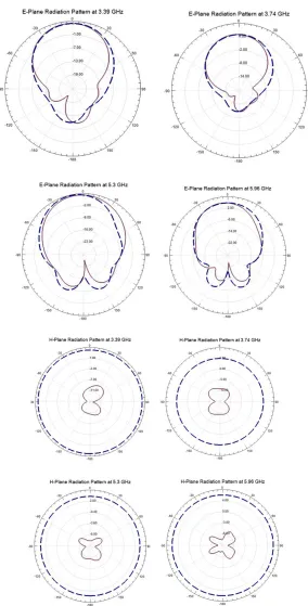 Fig 10: Radiation pattern in polar coordinates