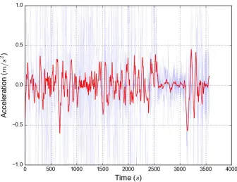 Figure 6.2: Acceleration vs Time for Trip 9 