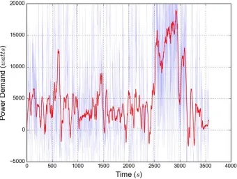 Figure 6.3: Power Demand vs Time for Trip 9 