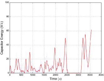 Figure 6.4: Battery Energy Usage over Time 