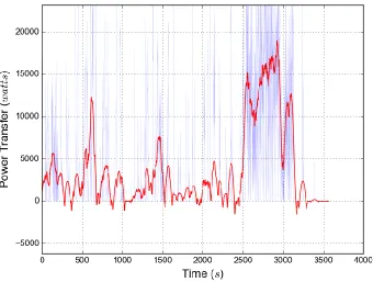 Figure 6.6: Battery to Motor Power Transfer vs Time 