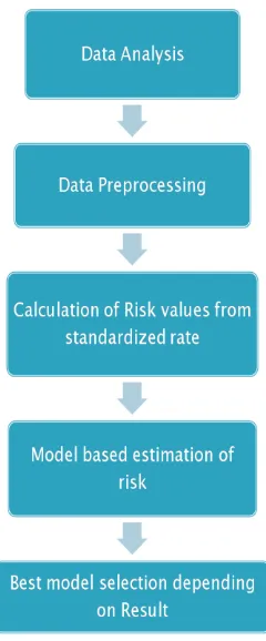 Figure 1. Modelling of data  