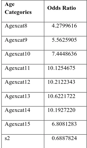 Table 1. Odds ratios of hurdle model  Age 