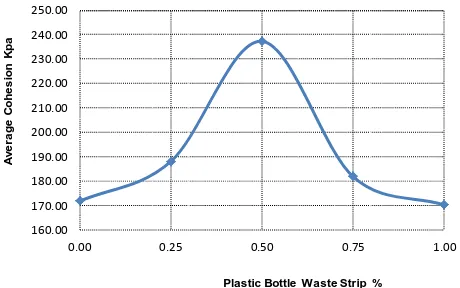 Figure 8: UCS Graph for Natural Soil with 20 % BKD and Bottle Plastic Stri  