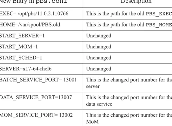 Table 6-1: Entries in Old PBS Configuration File