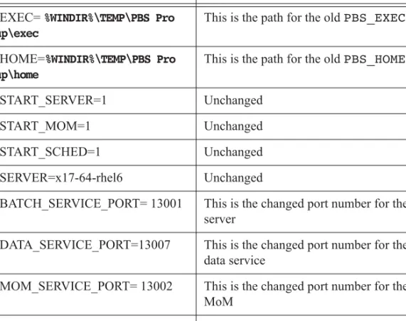 Table 6-2: Entries in Old PBS Configuration File