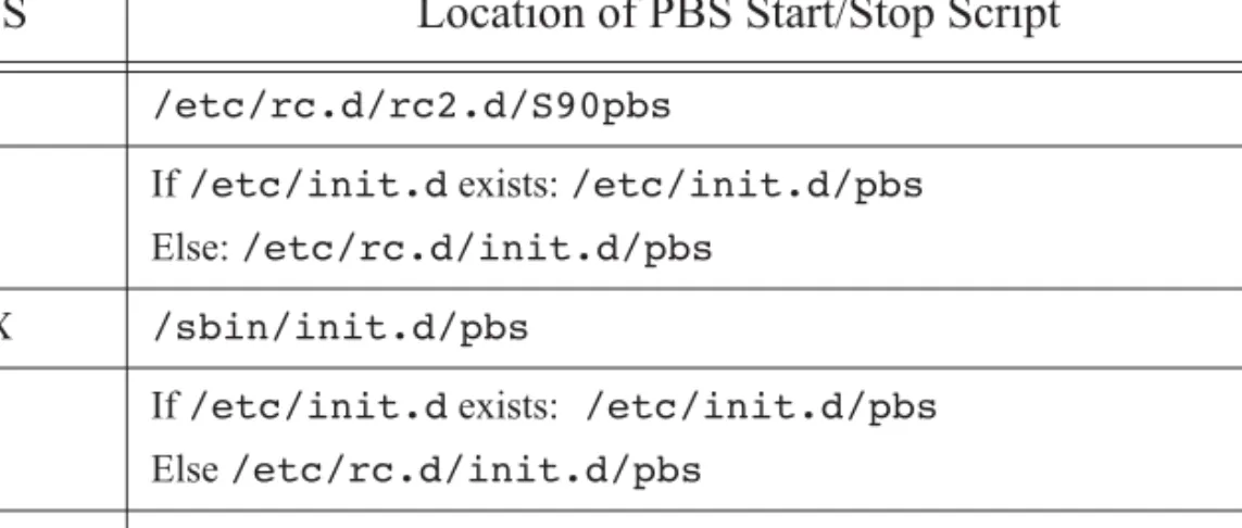 Table 7-1: Location of Start/Stop Script OS Location of PBS Start/Stop Script
