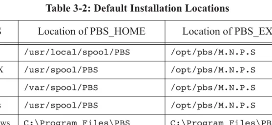 Table 3-2: Default Installation Locations